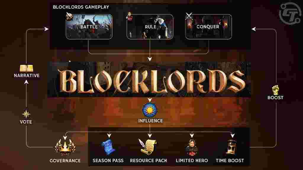 BLOCKLORDS 'Influence': Bridging $LRDS, Gamers & Tactics