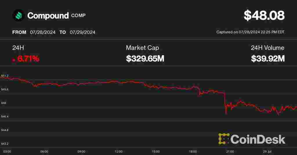 Compound DAO Hit by Alleged Governance Attack, COMP Plummets 6.7% for Gamers