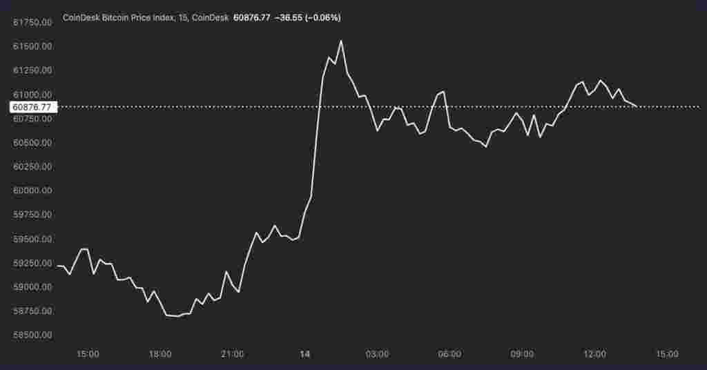 Bitcoin Soars Past $61K: Traders on Edge as US CPI Looms and Yen Trade Unravels