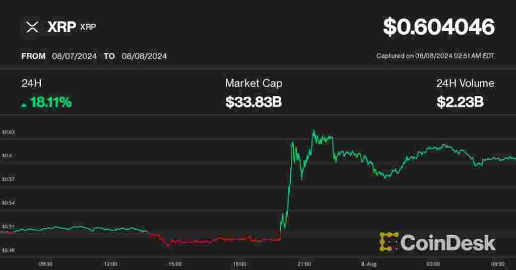 XRP Skyrockets 17% Surpassing Bitcoin Amid Ripple-SEC Settlement News