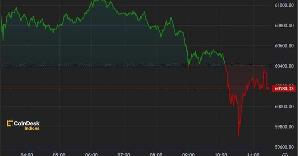 Bitcoin Drops to $60K Amid Concerns Over Mt. Gox Settlement Effects