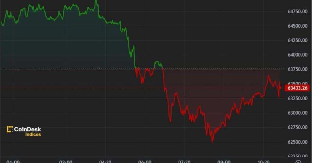 Bitcoin Price Drops as Mt. Gox Transfers $3 Billion in BTC