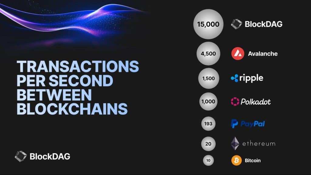 Unveiling BlockDAG's 15,000 TPS for Secure Investments & Forecasting Pepe's Value