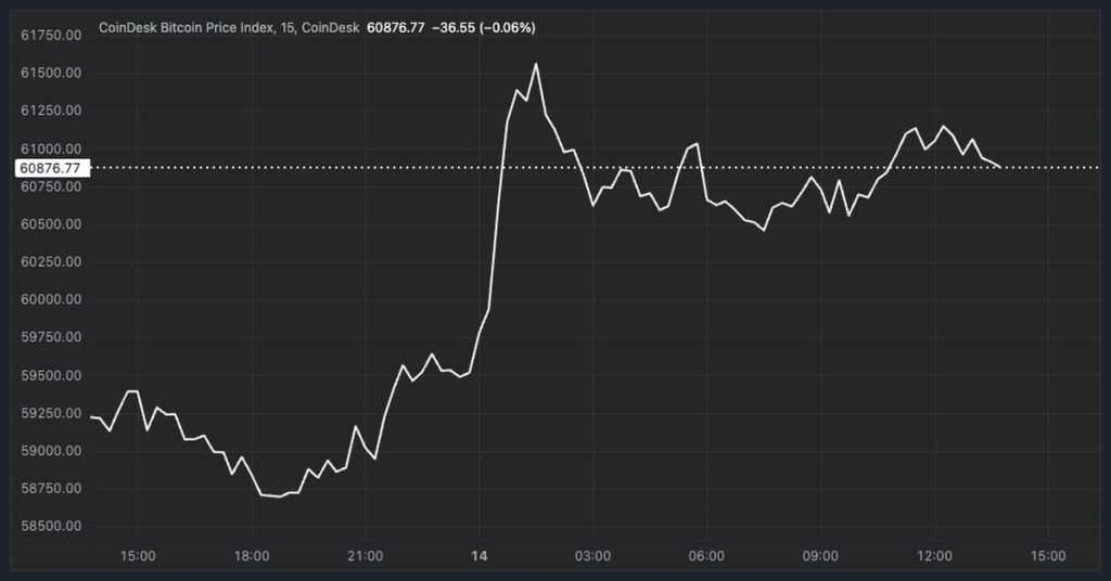 Bitcoin Soars Past $61K: Traders on Edge as US CPI Looms and Yen Trade Unravels