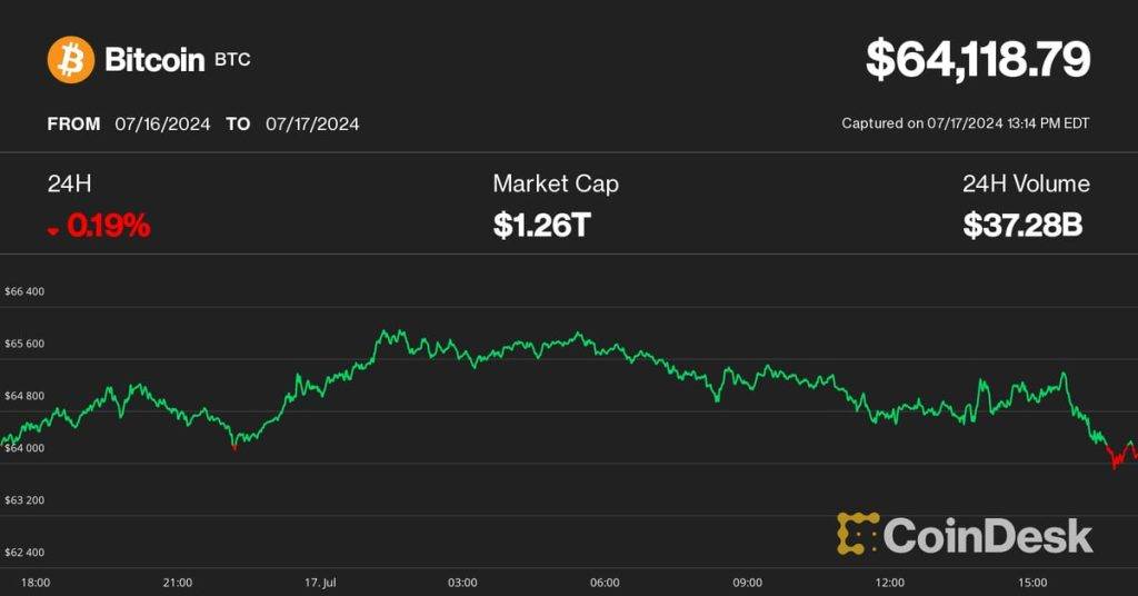 Bitcoin Drops Below $64K Amid U.S. Stock Sell-Off, SOL and LINK Fall 2%-4%