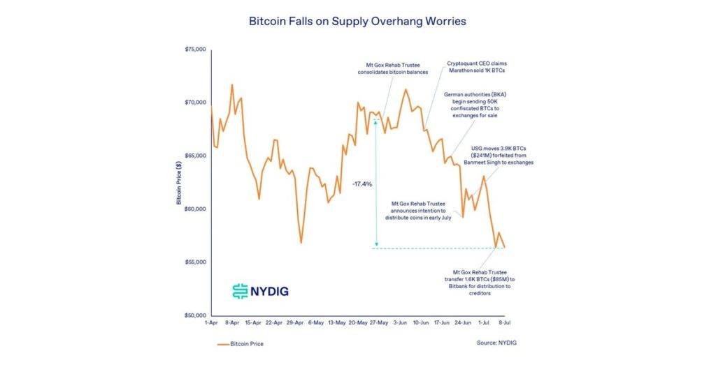 Bitcoin Dip: Germany, Mt. Gox Stress May Exaggerate for Gamers