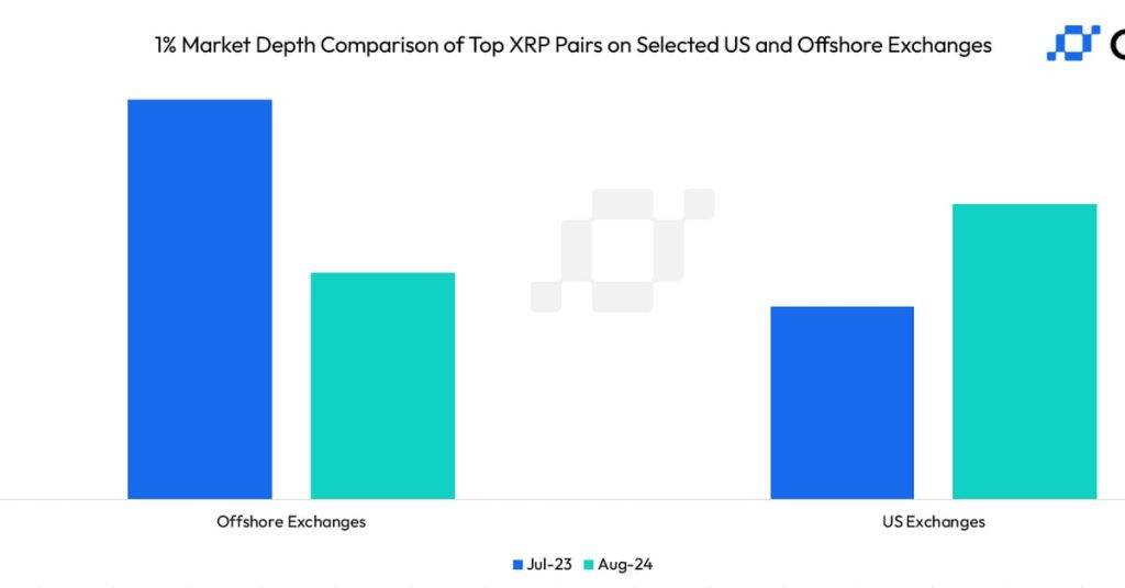 Discover Why U.S. Exchanges Offer XRP Whales Surprisingly Better Liquidity