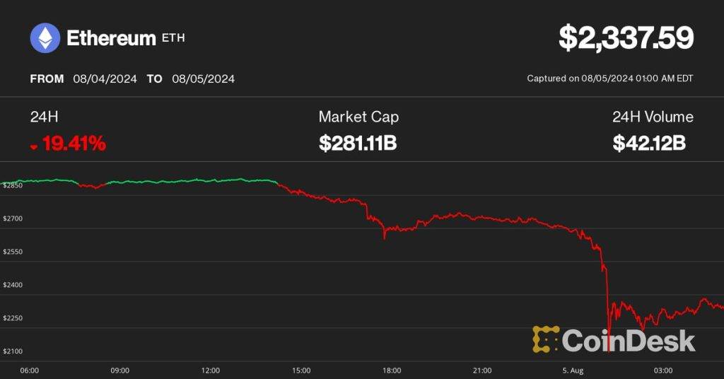 Ether Dives 20% as Jump Trading Shifts $46M to Exchanges - Market Insight