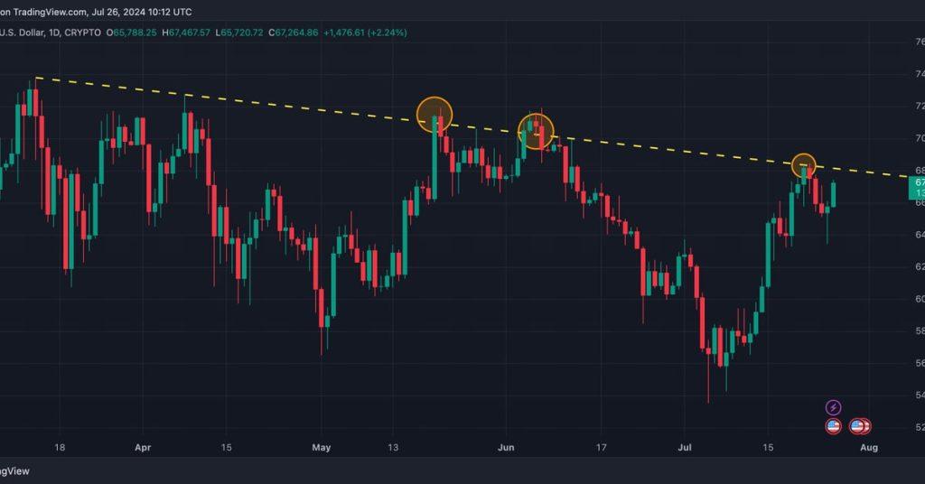 Analysts Show Confidence in Bitcoin Prices Approaching Key Resistance Mark