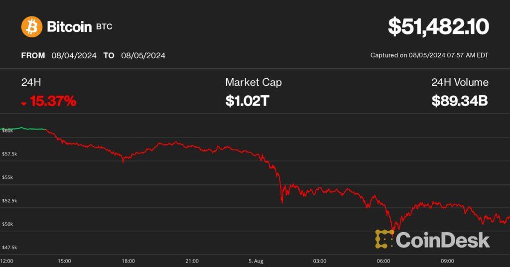 BTC Plummets to $50K Amid Market Turmoil: Navigating the Crypto Tempest