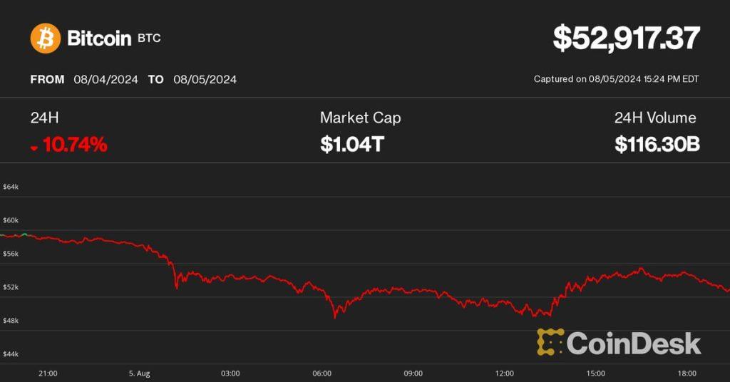 Bitcoin Surges to $53K: Navigating Post-Crash Recovery Dynamics