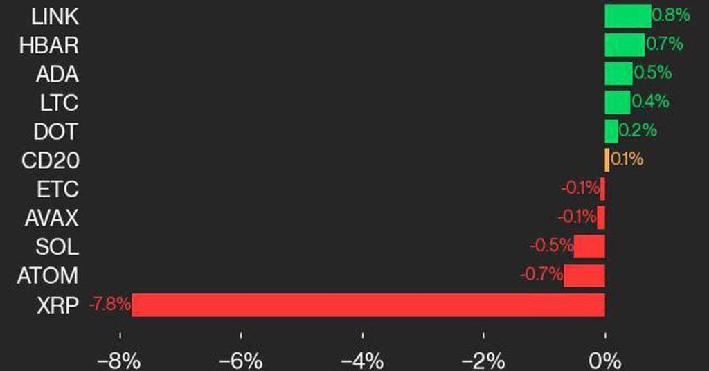 Discover Why Bitcoin Climbed as Ripple Took a Dive - Crypto Market Insights