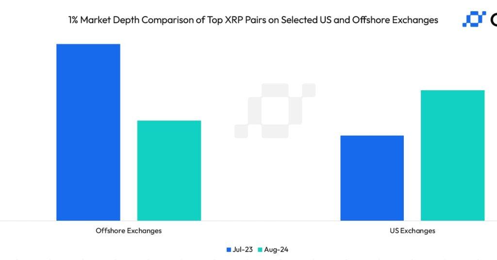 Discover Why U.S. Exchanges Offer XRP Whales Surprisingly Better Liquidity