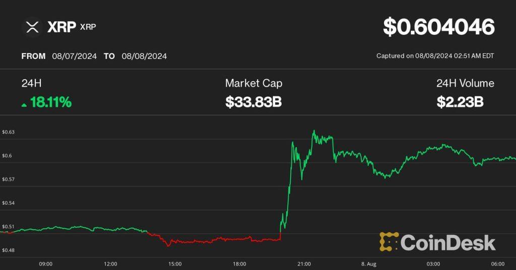 XRP Skyrockets 17% Surpassing Bitcoin Amid Ripple-SEC Settlement News