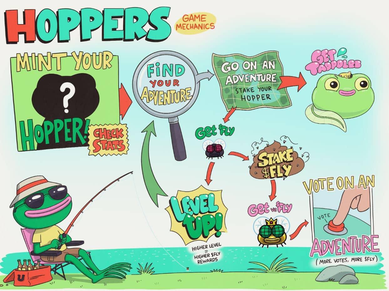 Hoppers Game NFT Game Hoppers Game is an idle game where players stake their Hopper NFTs in different adventures to earn $FLY.