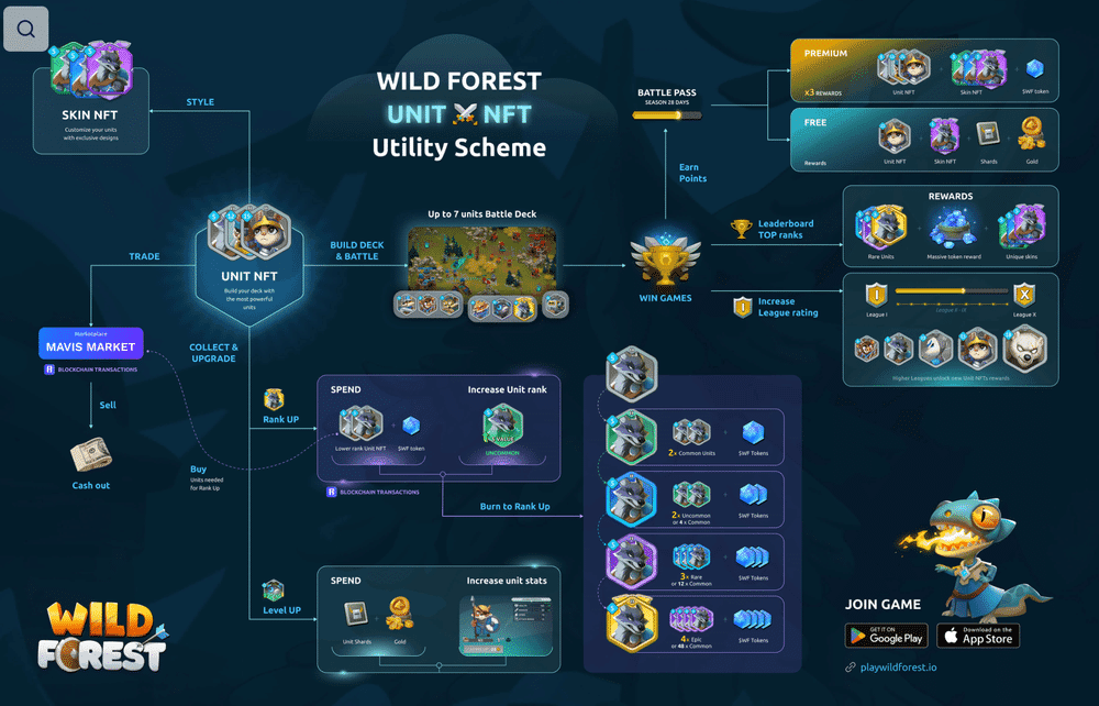 Wild Forest NFT Sale Guide: Exclusive Gaming Advantages & Strategies